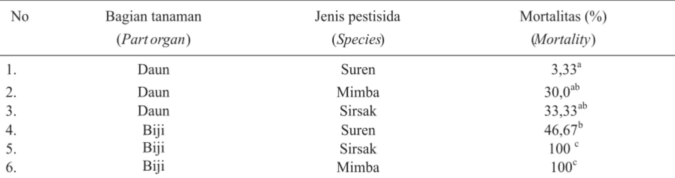 Table Hasil Uji Duncan (DMRT) keragaman pengaruh insektisida nabati terhadap mortalitas larva H