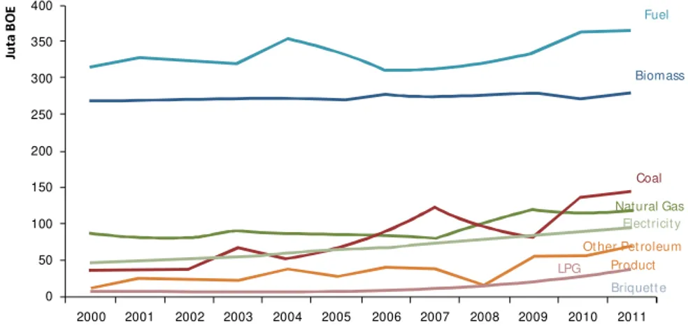 Gambar 1. Konsumsi  nergi  inal per  enis  nergi 2000-2010 e f j e Figure 1. Final consumption of energy per type of energy 2000-2010