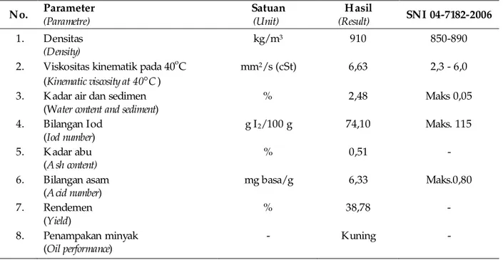 Tabel 1. Karakteristik sifat fisiko kimia minyak mentah  Bintaro Table 1. Characteristics of phsyco-chemical properties of crude Bintaro