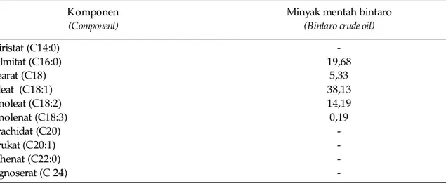 Tabel 2. Komposisi asam lemak dalam minyak mentah Bintaro Table 2. Fatty acid composition of crude Bintaro