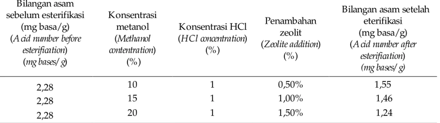 Tabel 4. Hasil esterifikasi minyak Bintaro Table 4. Result of Bintaro's oil esterification