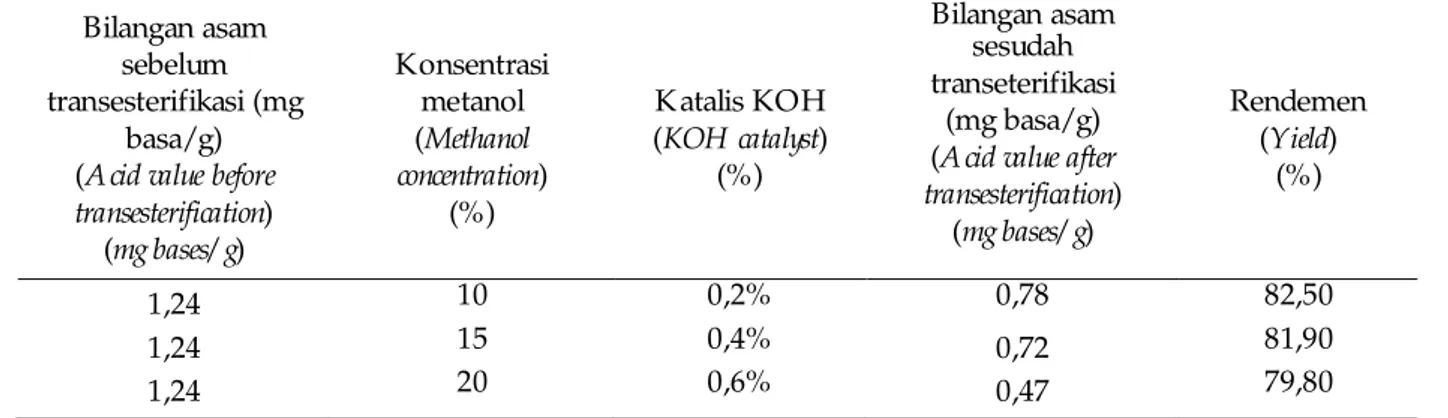Tabel 5. Bilangan asam minyak Bintaro sebelum dan sesudah transesterifikasi Table 5. Acid number of Bintaro's oil before and after transesterification