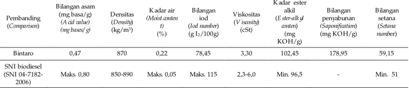 Tabel 6. Sifat F isiko Kimia Minyak Bintaro Hasil Pemurnian Table 6. Pshyco-chemical properties of bintaro oil purified