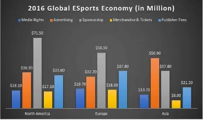 Gambar  3.2: Global E-Sports Economy 