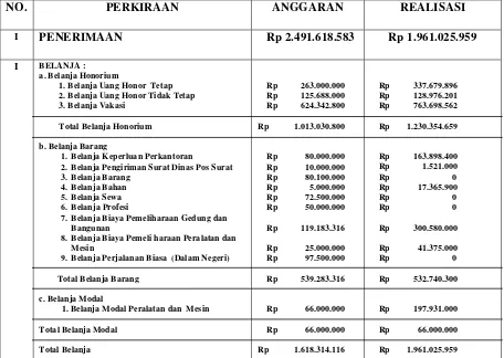 Tabel 3.2 Anggaran Pendapatan dan Belanja (Aktual-Realisasi ) 