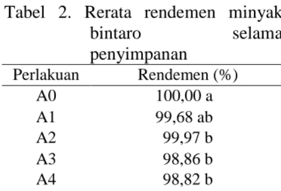 Tabel 2 menunjukkan  bahwa  rerata rendemen minyak biji bintaro  tanpa masa simpan (A0) yaitu 100%  berbeda  nyata untuk semua masa  simpan  masa  kecuali masa simpan  7  hari (A1) yaitu 99,68%