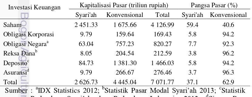 Tabel 2 Pangsa Pasar Investasi Keuang an Syari’ah  di Indonesia Tahun 2012 