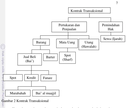 Gambar 2 Kontrak Transaksional 