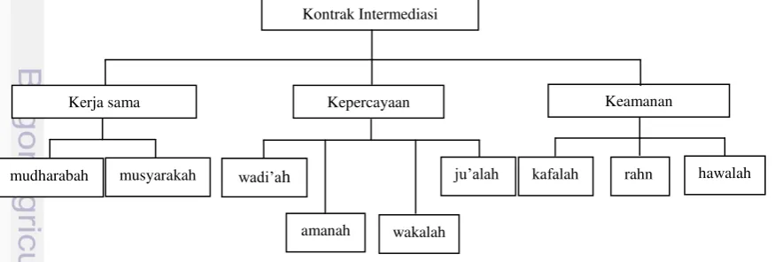 Gambar 3 Kontrak Intermediasi 