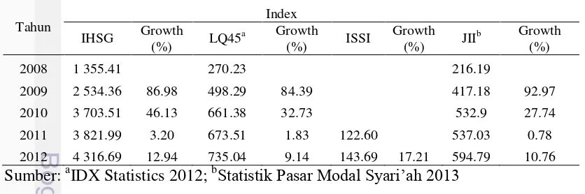 Tabel 5 Perkembangan Indeks Saham IHSG dan ISSI Tahun 2008-2012 