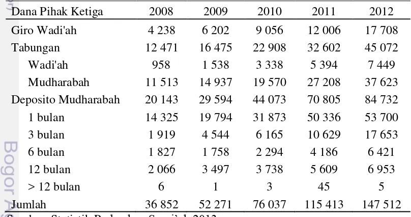 Tabel 11 Perkembangan Dana Pihak Ketiga Perbankan Syari’ah di Indonesia 