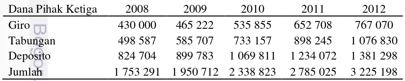 Tabel 13 Perkembangan Dana Pihak Ketiga Perbankan Konvensional di Indonesia Tahun 2008-2012 (dalam miliar rupiah) 