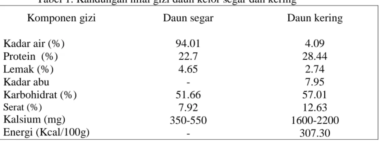 Tabel 1. Kandungan nilai gizi daun kelor segar dan kering 