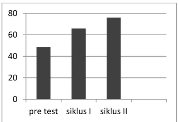 Diagram rekapitulasi peningkatan hasil belajar matematika pre test , siklus I, II 