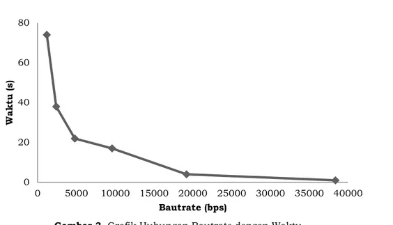 Gambar 3. Grafik Hubungan Bautrate dengan Waktu