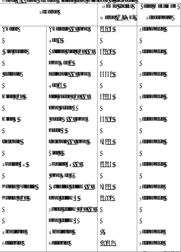 Tabel 2.1Bahan Pewarna Sintetis yang Diizinkan di Indonesia  Pewarna  Nomor Indeks  Warna (C.I.No.)  Batas Maksimum Penggunaan  Amaran   Biru berlian   Eritrosin  Hijau FCF   Hijau S   Indigotin   Ponceau 4R   Kuning Kuinelin   Kuning FCF   Riboflavina  Ta