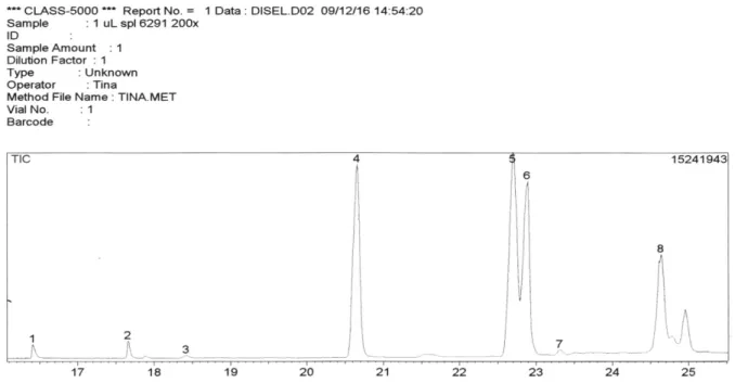 Gambar 2.  Kromatogram komposisi kimia biodiesel dengan menggunakan GC-MS.