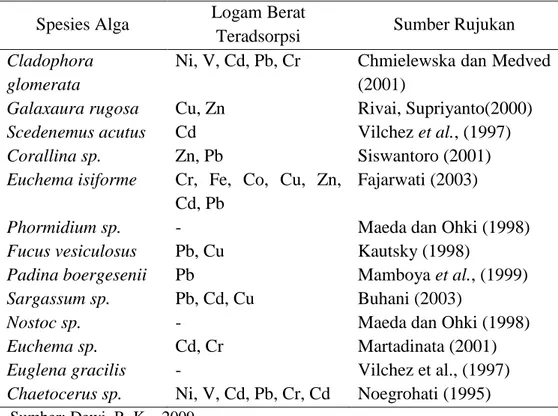 Tabel 2.2 Alga yang potensial sebagai biosorben  Spesies Alga  Logam Berat 