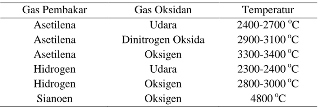 Tabel 2.3 Jenis-jenis gas pembakaran pada SSA 
