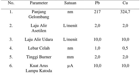 Tabel 4.1 Kondisi Pengukuran Peralatan SSA Merek Shimadzu Spektra AA 7000  untuk logam Pb dan Cu 