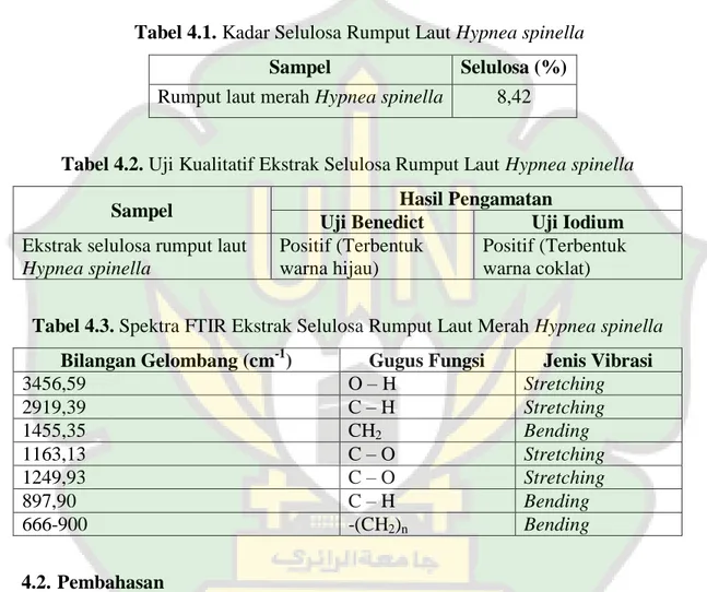 Tabel 4.1. Kadar Selulosa Rumput Laut Hypnea spinella 