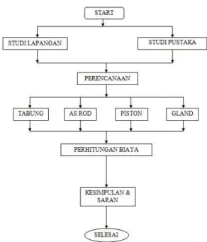 Gambar 1. Diagram Alir Perancangan  Studi lapangan 