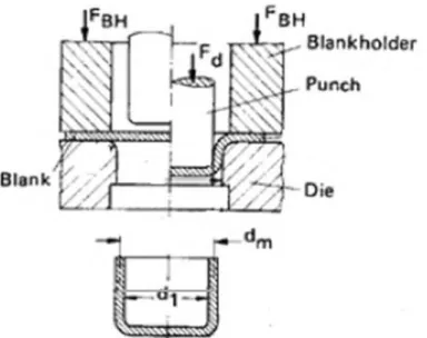 Gambar 2.4 Skema proses deep drawing bentuk cup (Lange, 1985) 