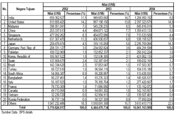 Tabel. Nilai Ekspor Produk Pertanian Indonesia Ke berbagai Negara Tahun 2002 – 2004.  