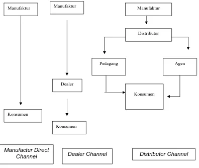 Gambar 5.1. Model Saluran Pemasaran 