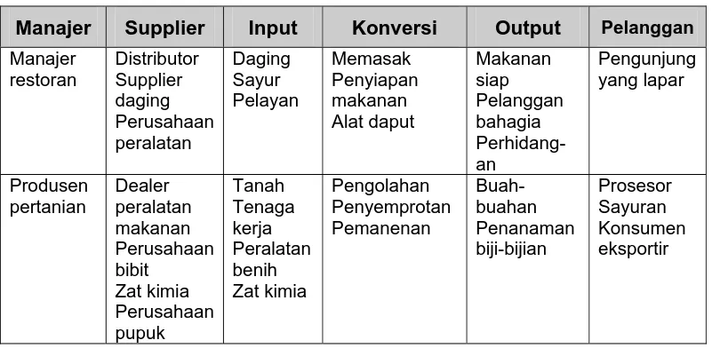 Tabel 6. 1. Contoh Sistem dan Komponen Produksi  