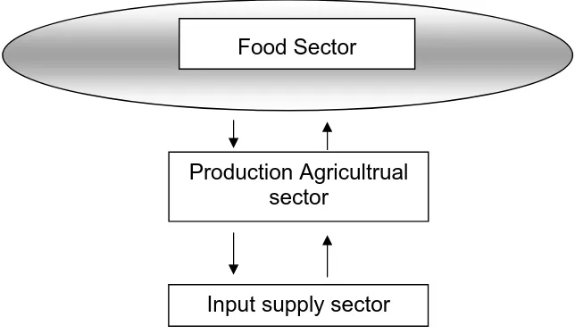 Gambar 1.1. Sektor Dalam Agribisnis 