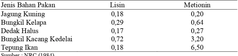 Tabel 3. Kandungan asam amino Lisin dan Metionin dalam Ransum   