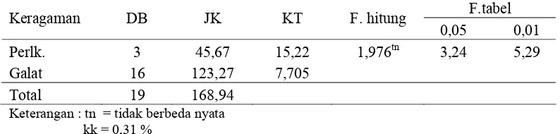 Tabel 11. Analisis keragaman bobot karkas broiler umur 6 minggu  