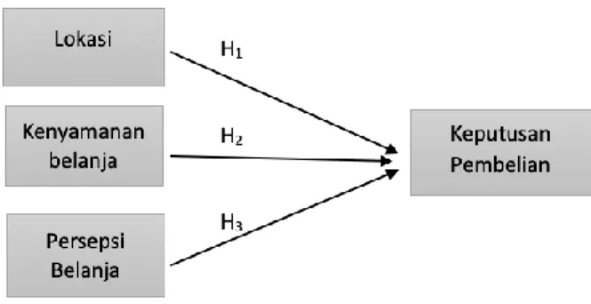 Gambar 1. Model Penelitian