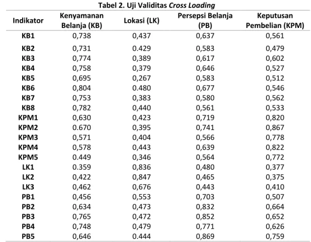 Tabel 2. Uji Validitas Cross Loading  Indikator  Kenyamanan 