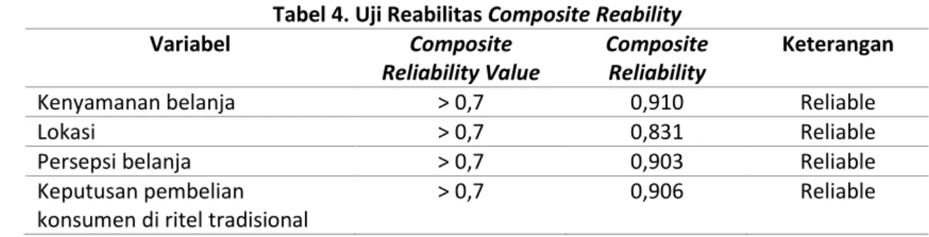 Tabel 4. Uji Reabilitas Composite Reability  Variabel  Composite  Reliability Value  Composite Reliability  Keterangan 