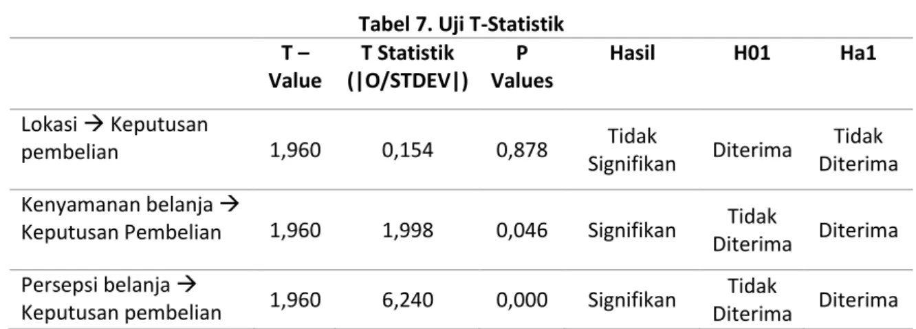 Tabel 7. Uji T-Statistik  T –  Value  T Statistik  (|O/STDEV|)  P  Values  Hasil  H01  Ha1  Lokasi  Keputusan  pembelian    1,960  0,154  0,878  Tidak 