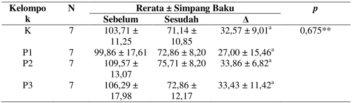 Tabel 4. Rerata perubahan kadar kolesterol total antar kelompok sebelum dan setelah pemberian kefir  Kelompo