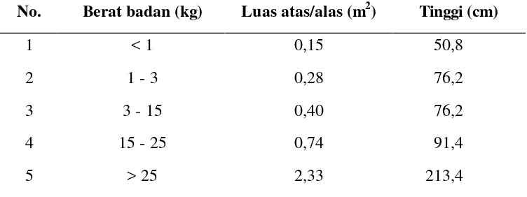 Tabel  2 Ukuran kandang satwa primata menurut berat badannya. 