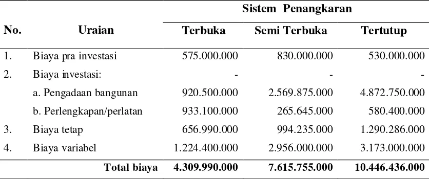 Tabel   9.  Perbandingan biaya dari ke 3 sistem penangkaran 