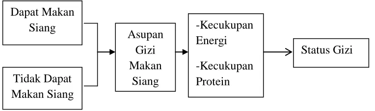 Gambar 2.1 Kerangka Konsep 