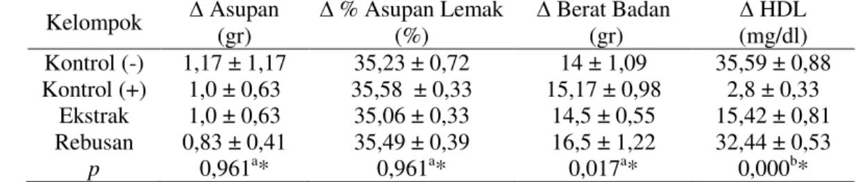Tabel 1. Hasil Analisa Kandungan Total Flavonoid  total flavonoid (ppm) 
