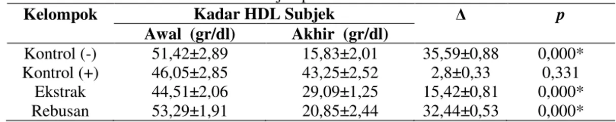 Gambar 1. Grafik Perubahan Kadar Kolesterol HDL  Gambar  1  menunjukkan  grafik  perubahan 