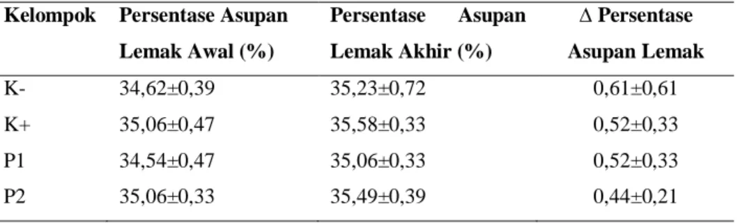Tabel 4.  Persentase total asupan lemak tikus 