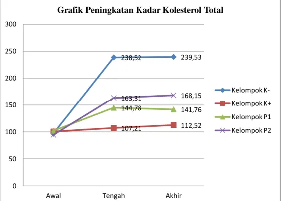 Gambar 1. Perubahan Kadar Kolesterol Total 