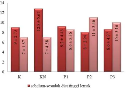 Gambar 1.  Grafik nilai rerata selisih kadar HDL sebelum dan sesudah  perlakuan 