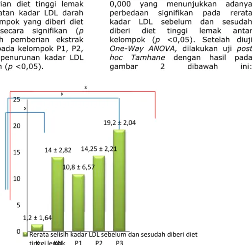 Gambar  2.  Grafik  hasil  analisis  uji  post  hoc  Tamhane  rerata  selisih  kadar  LDL sebelum dan sesudah diberi diet tinggi lemak 