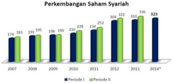 Grafik 1: Statistik Saham Syariah, OJK 