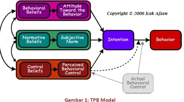 Gambar 1: TPB Model 