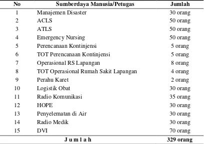 Tabel 4.2  Petugas Terlatih Siaga Bencana pada Penanggulangan Krisis Kesehatan Bencana di Provinsi Sumut Tahun 2010  